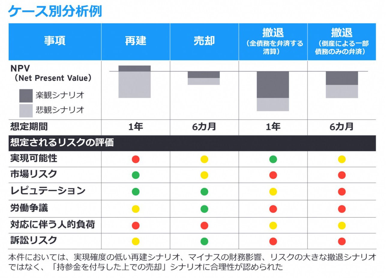 図表1）ケース別分析例