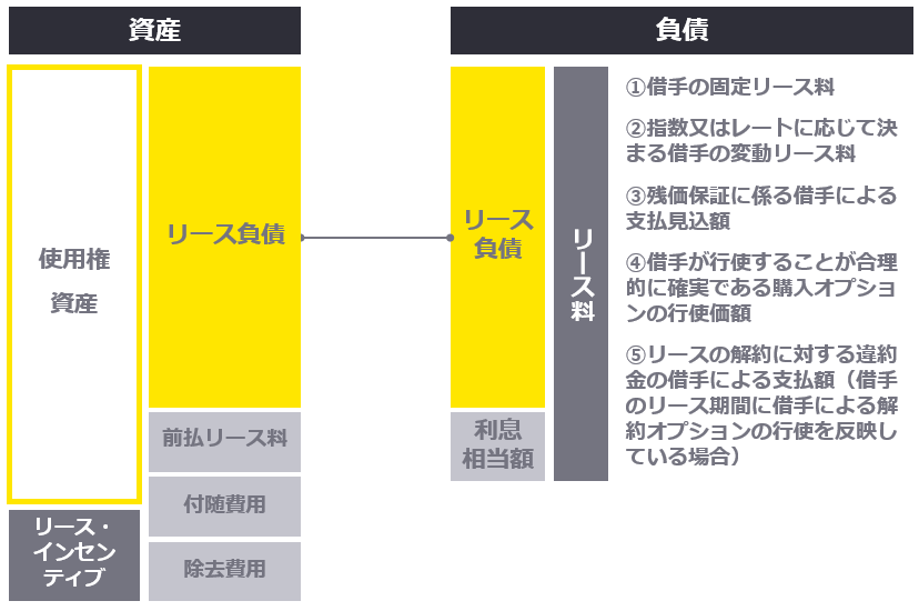 （図表6） 使用権資産及びリース負債の構成要素