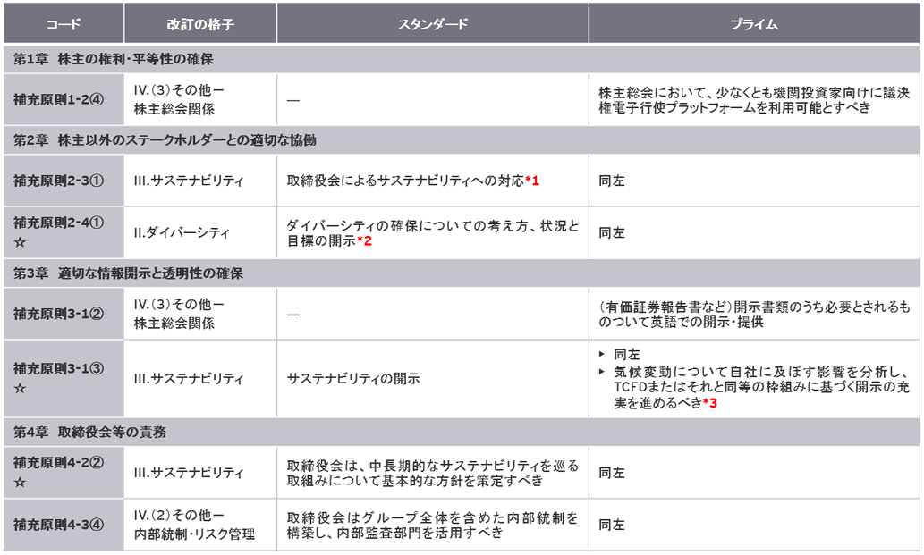 東証の新市場区分に関わる現在の動向 ― 第三次制度改正事項の留意点