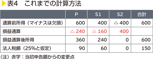 表4　これまでの計算方法