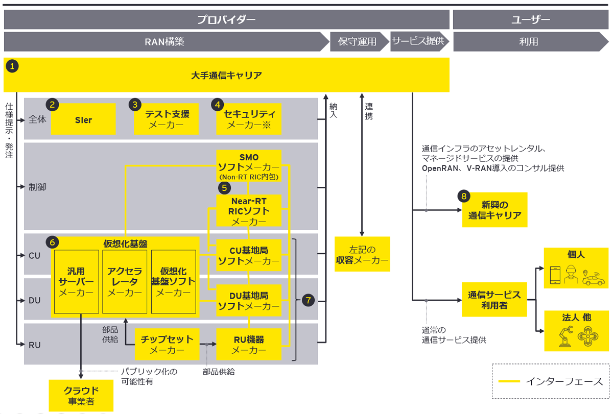 Open RAN、V-RANのステークホルダー図（EY想定）