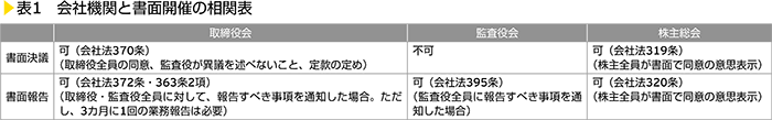 表1　会社機関と書面開催の相関表