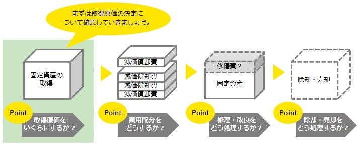 図　取得原価の決定