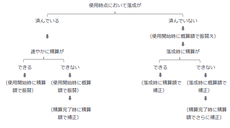 【図表4：建設仮勘定の処理方法】