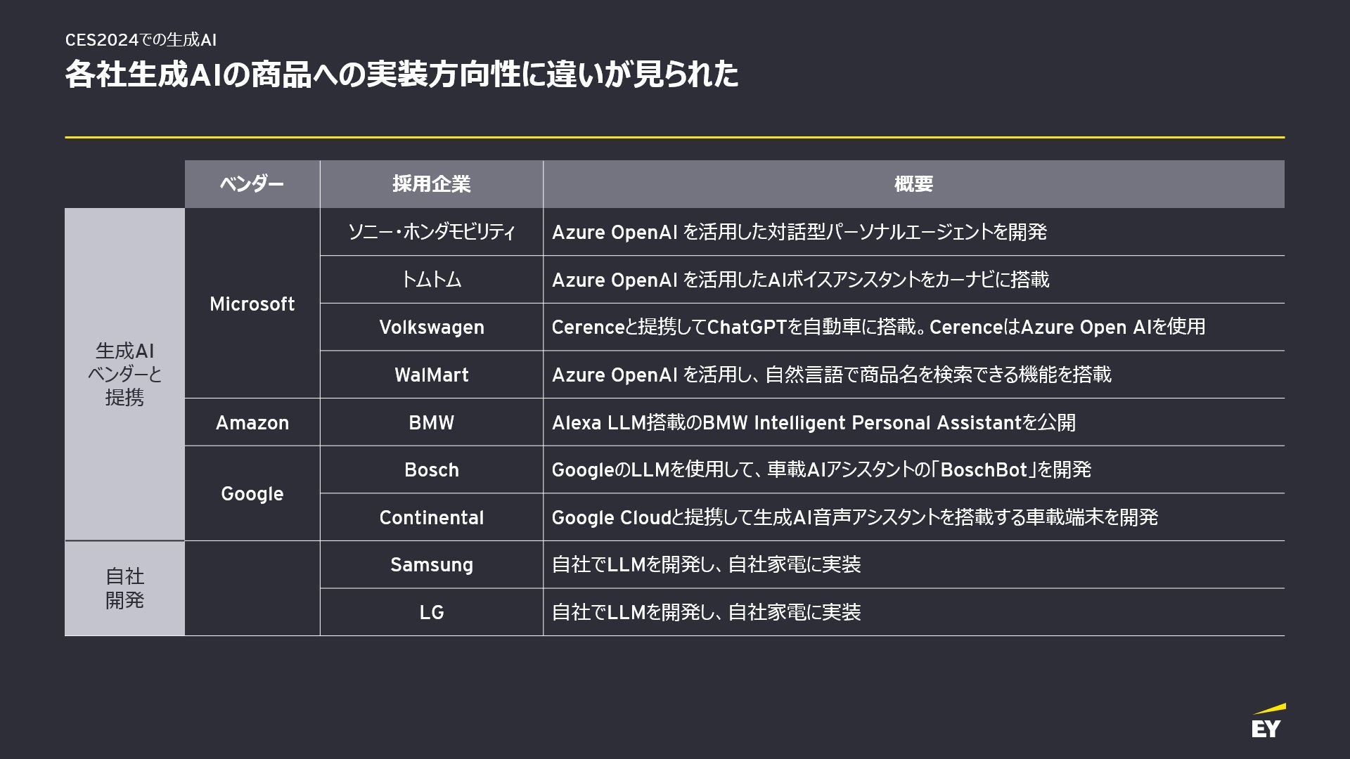 各社生成AIの商品への実装方向性に違いが見られた