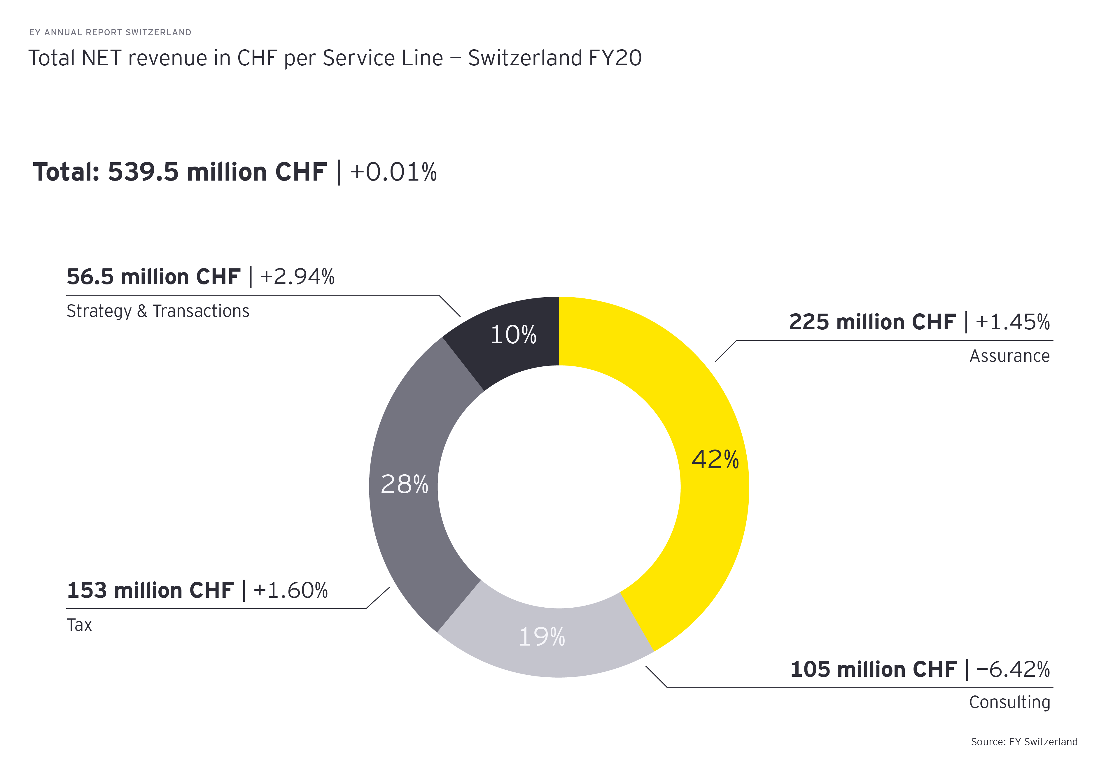 EY annual switzerland