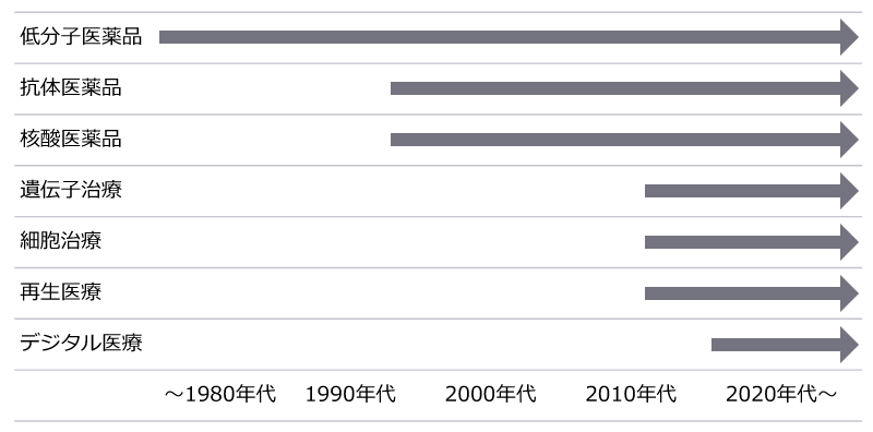 画像4【モダリティの変遷】執筆者作成