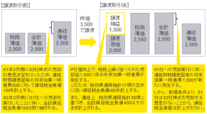 A22 【現行の会計処理の問題点　図1】