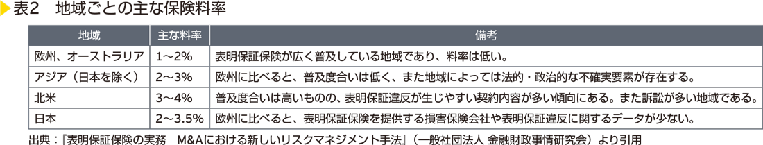 表明保証保険とデューデリジェンス