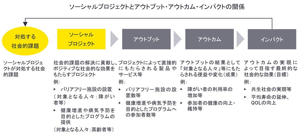 ソーシャルプロジェクトとアウトプット・アウトカム・インパクトの関係