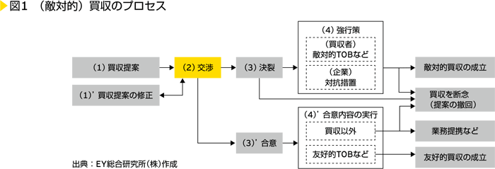 図1　（敵対的）買収のプロセス