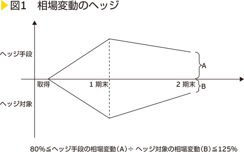 図1　相場変動のヘッジ