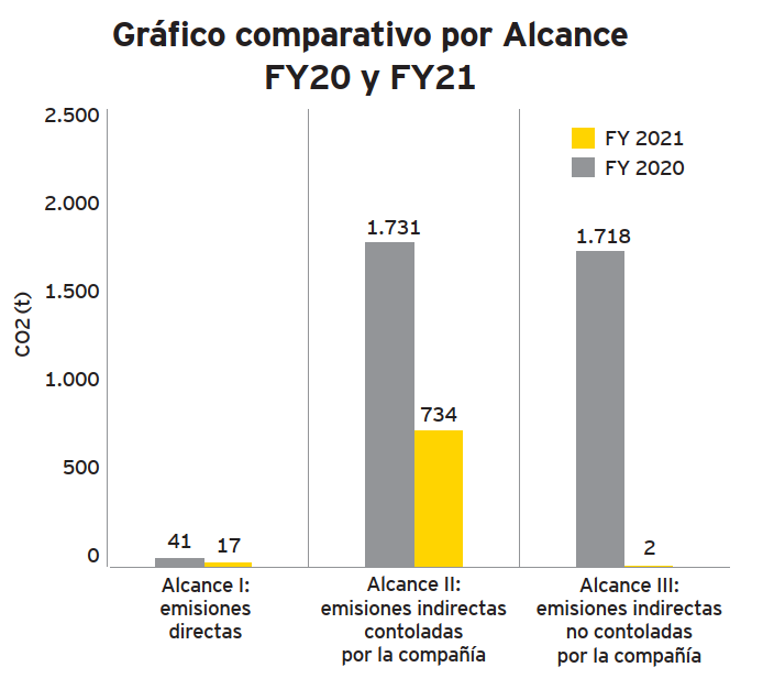 Gráfico comparativo por Alcance (FY20 y FY21)