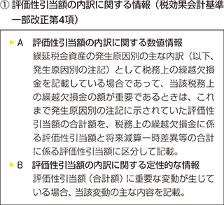 ① 評価性引当額の内訳に関する情報（税効果会計基準一部改正第4項）