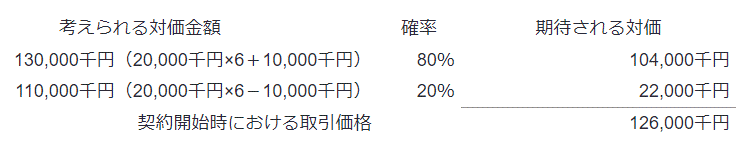 考えられる対価金額	確率	期待される対価