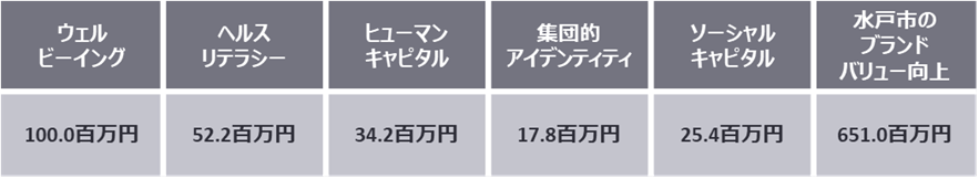 図：「ドットエスティ B.LEAGUE ALL-STAR GAME 2023 IN MITO」の社会的価値