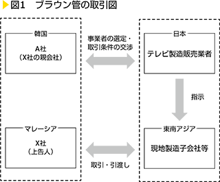 図1　ブラウン管の取引図