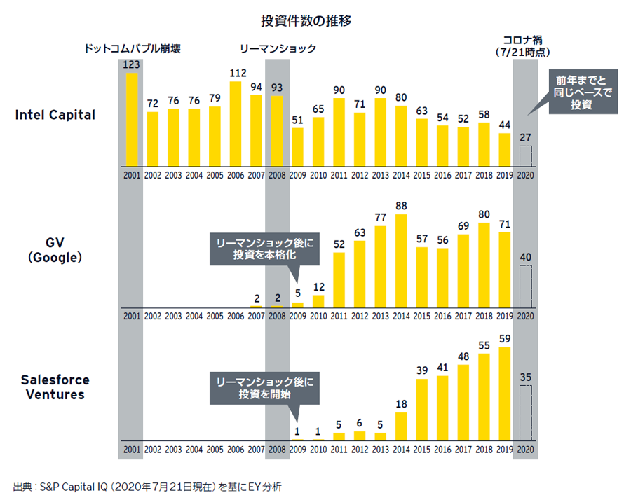 図表10　海外トップ CVCの投資状況