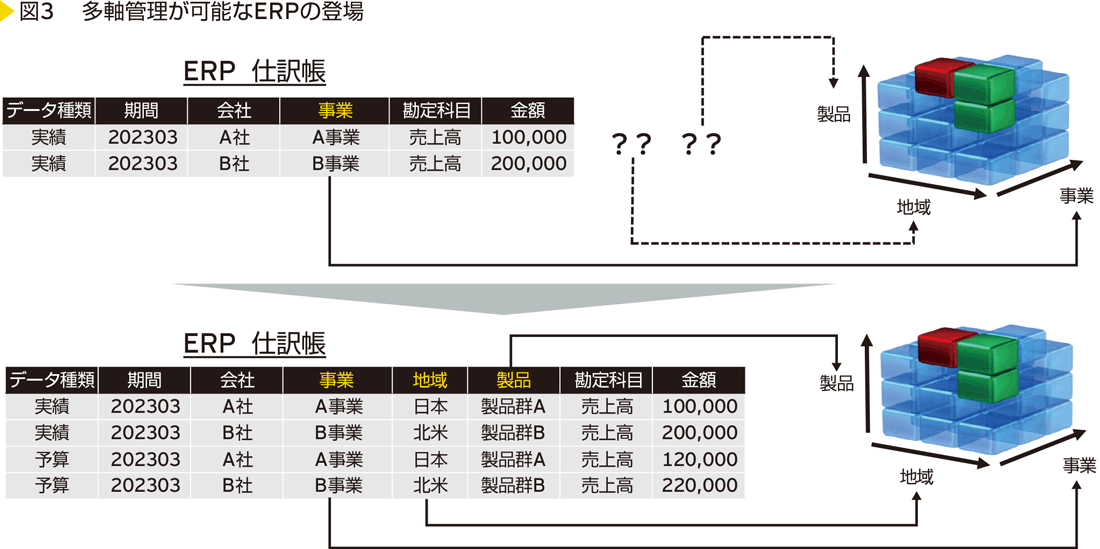 図3　 多軸管理が可能なERPの登場