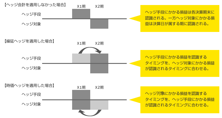 ＜繰延ヘッジと時価ヘッジ（収益認識のタイミング）＞ 