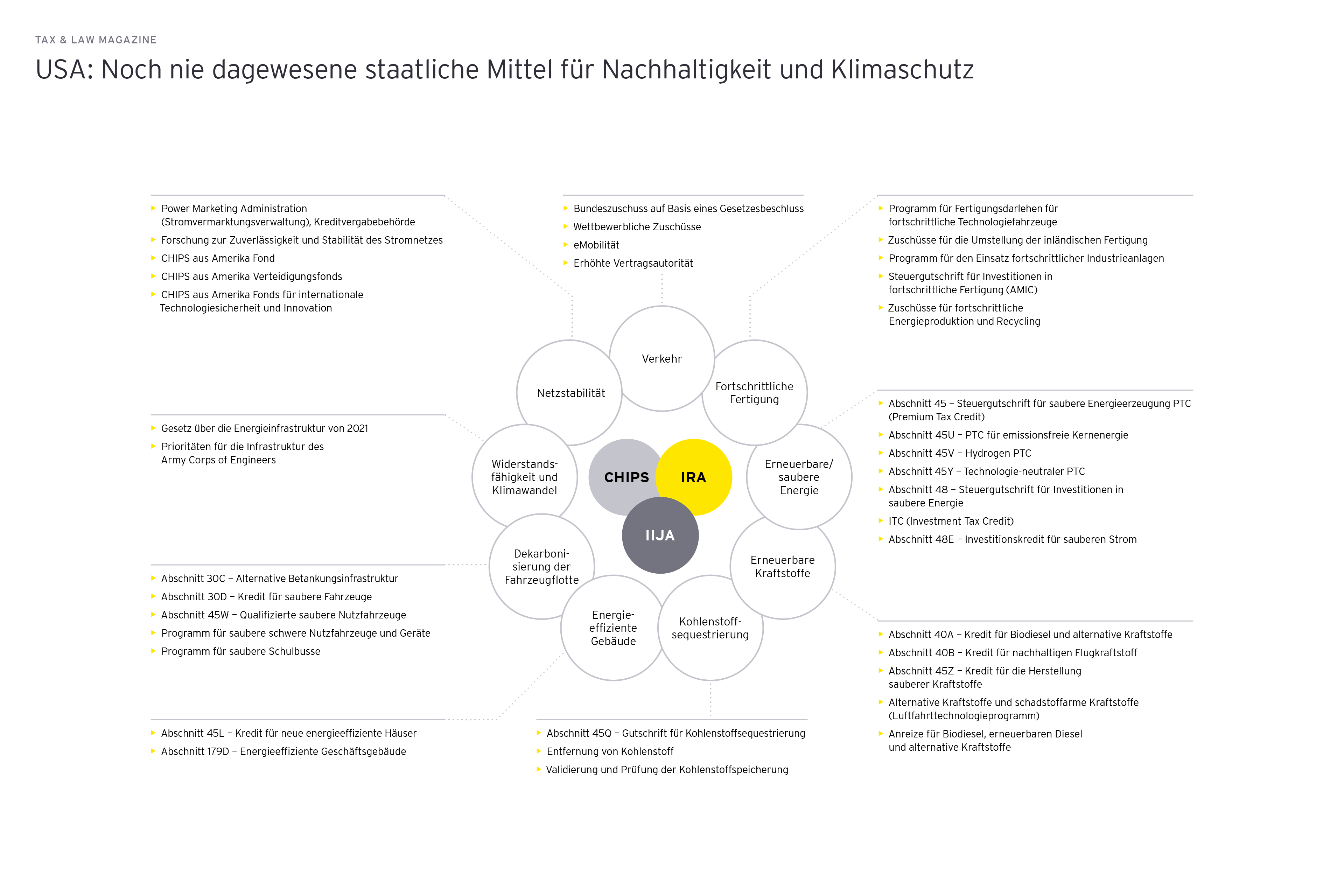 Grafik: USA: Noch nie dagewesene staatliche Mittel für Nachhaltigkeit und Klimaschutz