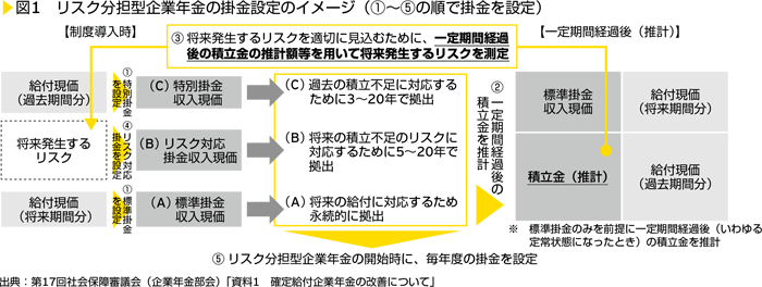 図1　リスク分担型企業年金の掛金設定のイメージ（①～⑤の順で掛金を設定）