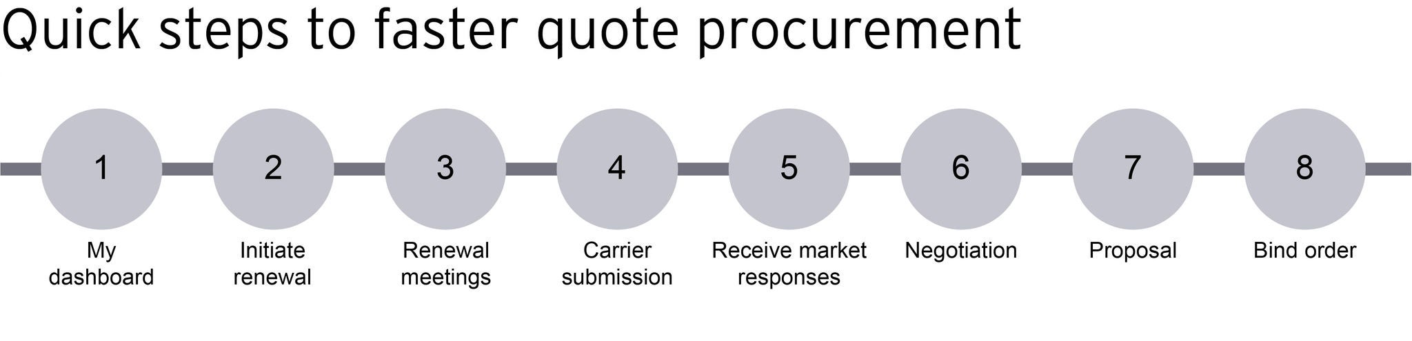 EY quote procurement