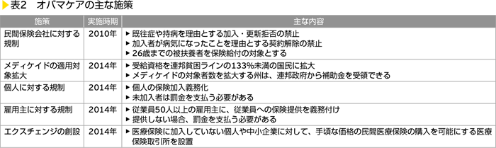 表2　オバマケアの主な施策