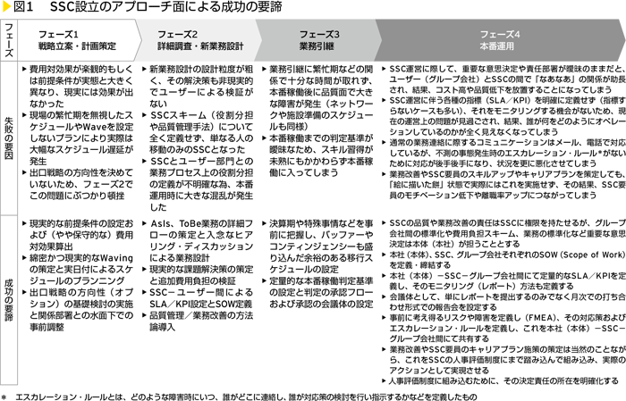 図1　SSC設立のアプローチ面による成功の要締