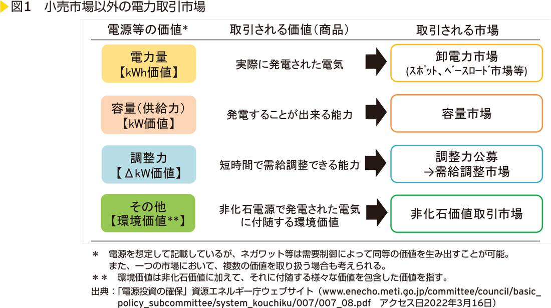 電力取引をめぐる新たな市場制度が電力業に与える影響 | EY Japan