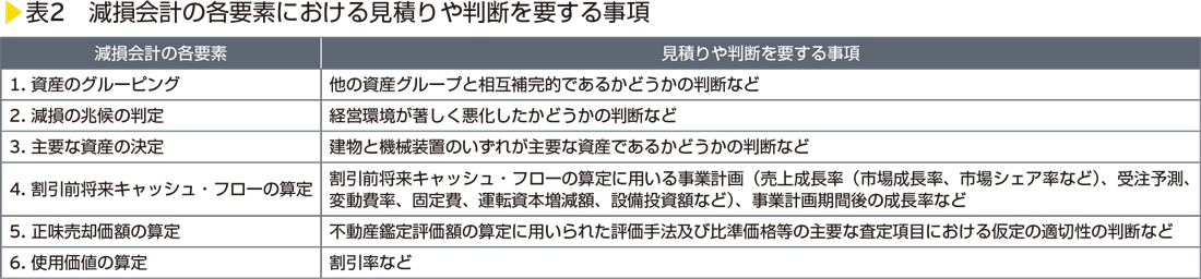 表2　減損会計の各要素における見積りや判断を要する事項