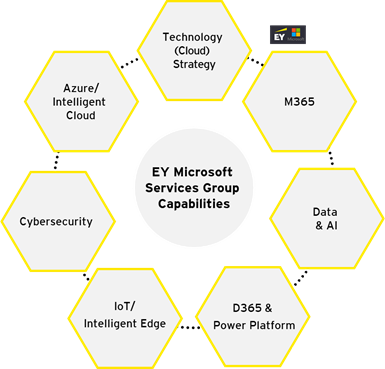 Microsoft services group chart