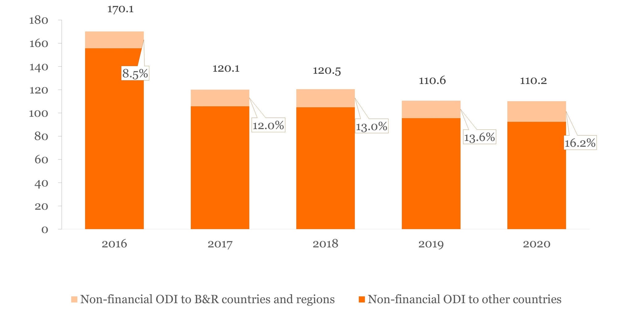 Figure 1: China’s non-financial ODI, 2016–2020 (US$ billion)