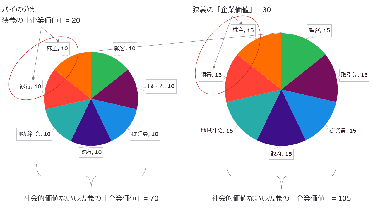 社会的インパクト―企業価値との関係と評価