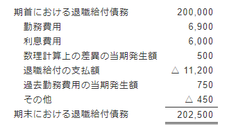 （1）退職給付債務の期首残高と期末残高の調整表