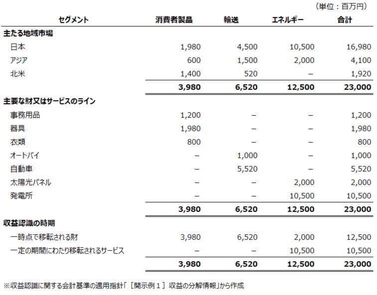 図表1　収益の分解情報開示例