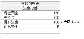 損益計算書、貸借対照表