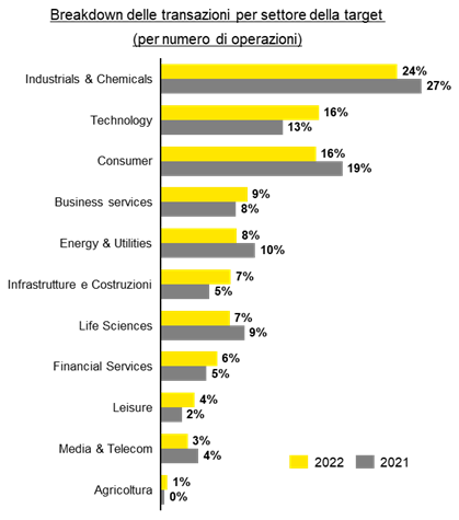 M&A in Italia nel 2022