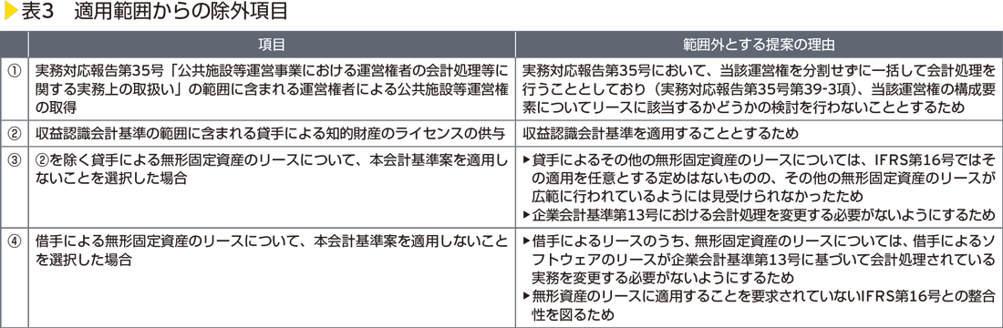 表3　適用範囲からの除外項目