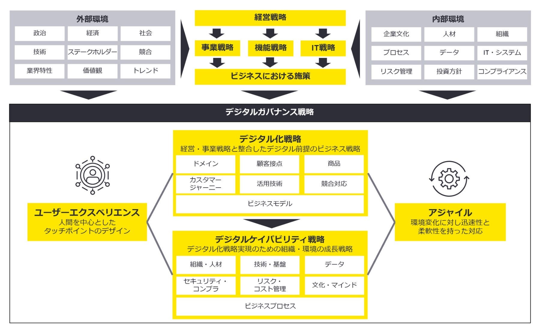 図1：デジタル化による付加価値獲得を実現するデジタルガバナンス戦略