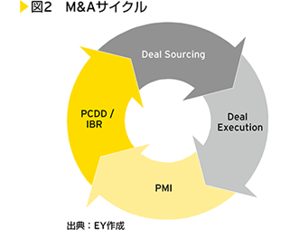 図2　M&Aサイクル