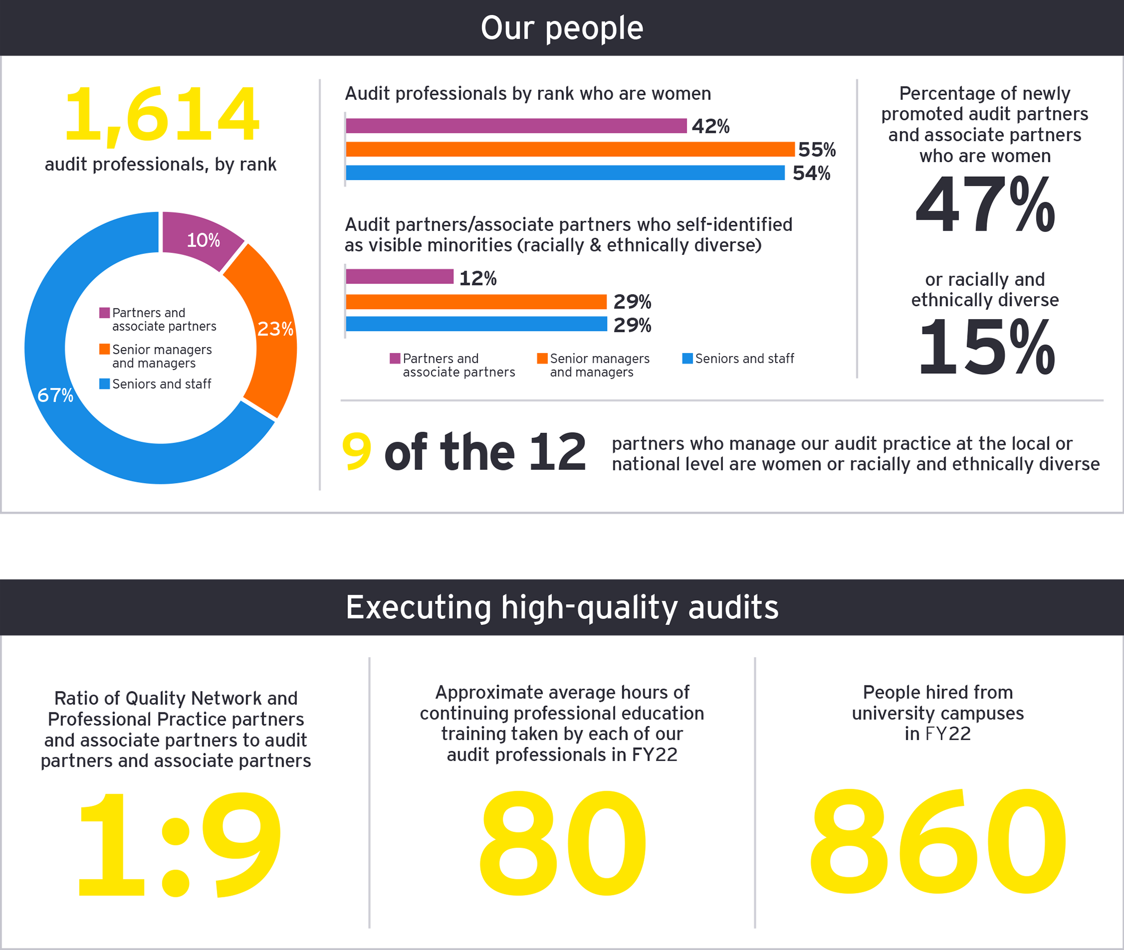 snapshot of key metrics