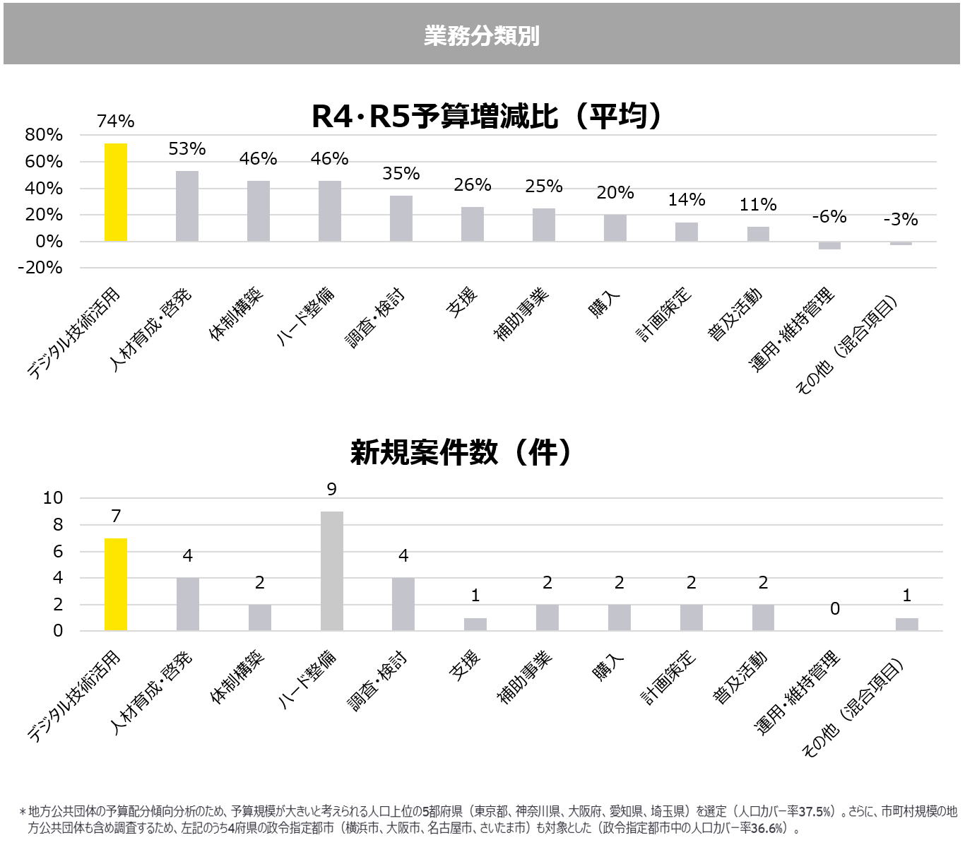 図2：防災分野の取組動向 2