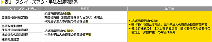 表1　スクイーズアウト手法と課税関係