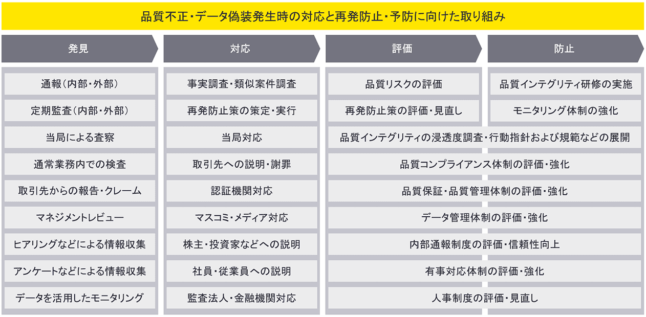  図1：品質不正・データ偽装への対応