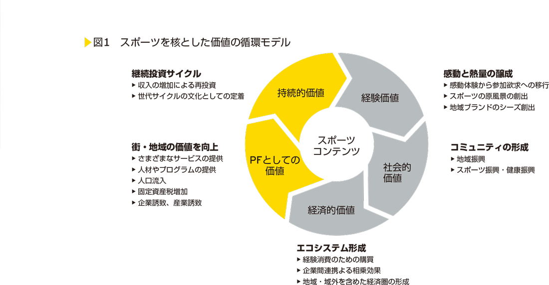 図1　スポーツを核とした価値の循環モデル