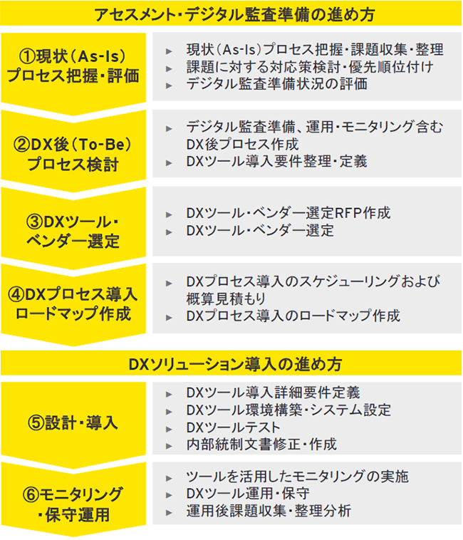 アセスメント・デジタル時代の監査準備サービス