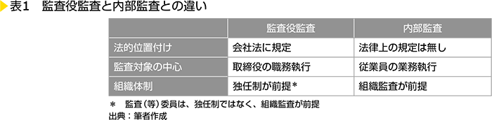 表1　監査役監査と内部監査との違い