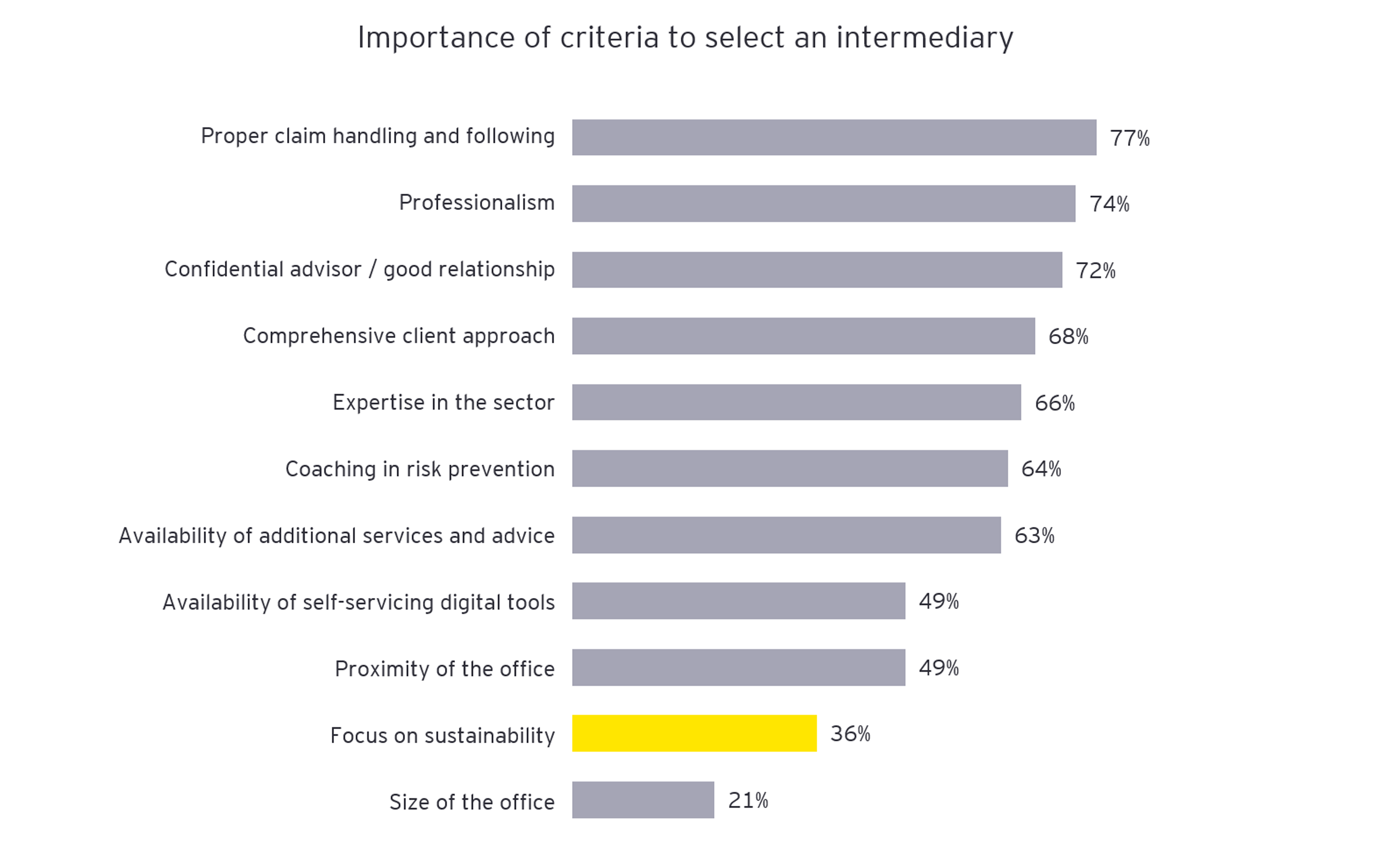 Importance of criteria