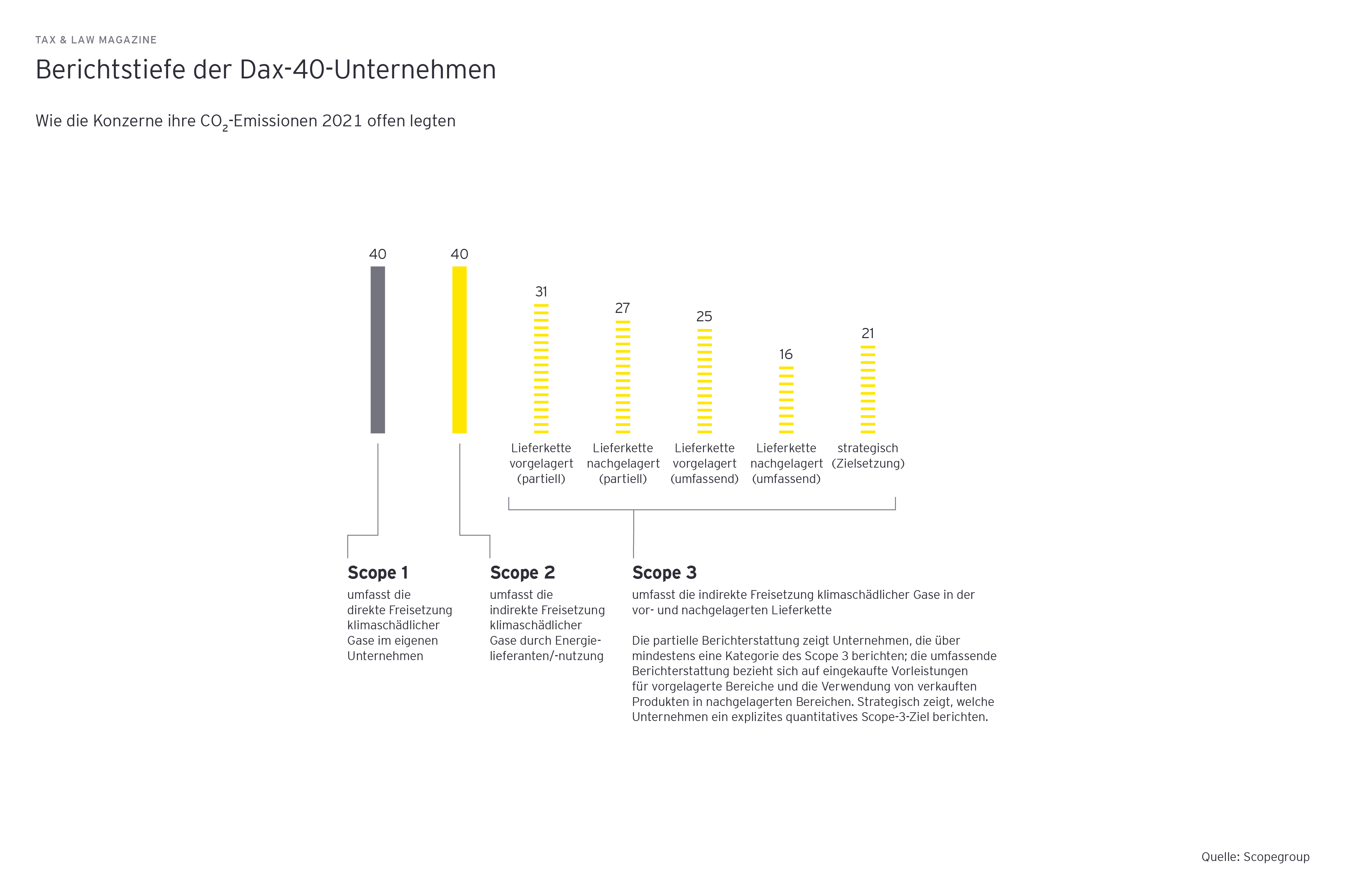 Berichtstiefe der Dax-40-Unternehmen